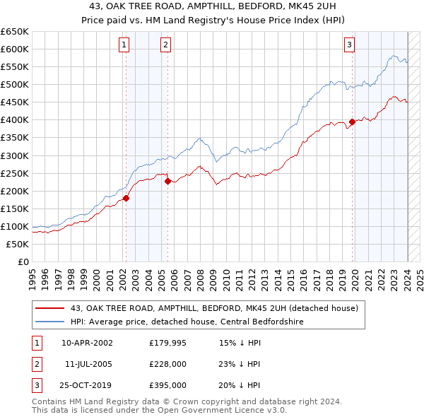 43, OAK TREE ROAD, AMPTHILL, BEDFORD, MK45 2UH: Price paid vs HM Land Registry's House Price Index