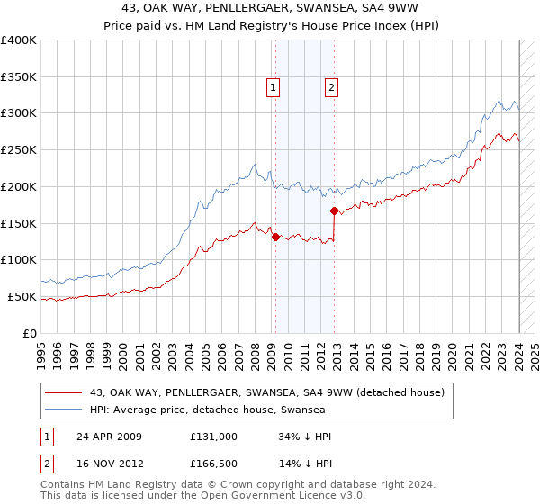 43, OAK WAY, PENLLERGAER, SWANSEA, SA4 9WW: Price paid vs HM Land Registry's House Price Index