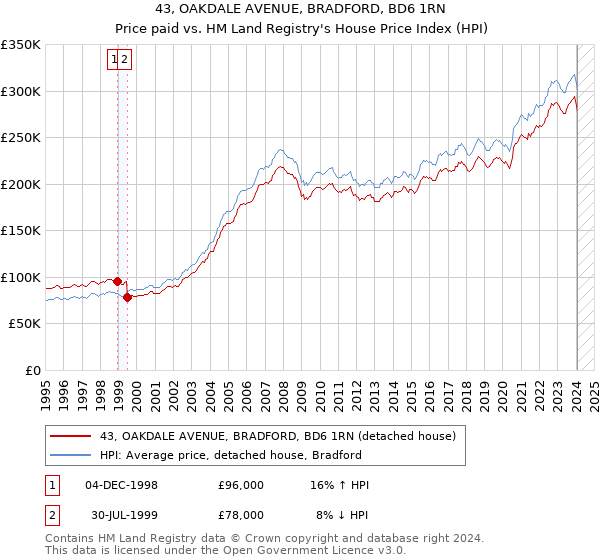 43, OAKDALE AVENUE, BRADFORD, BD6 1RN: Price paid vs HM Land Registry's House Price Index