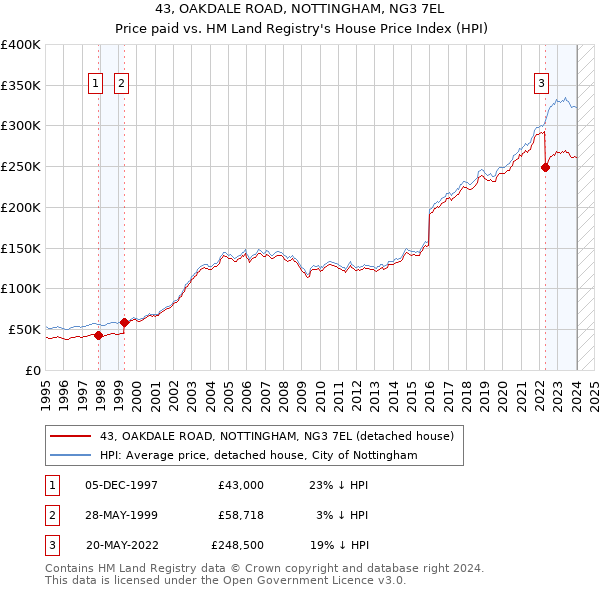 43, OAKDALE ROAD, NOTTINGHAM, NG3 7EL: Price paid vs HM Land Registry's House Price Index