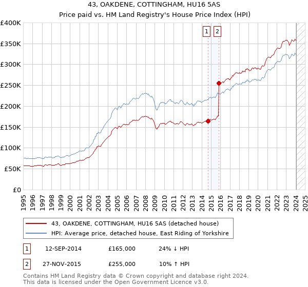 43, OAKDENE, COTTINGHAM, HU16 5AS: Price paid vs HM Land Registry's House Price Index