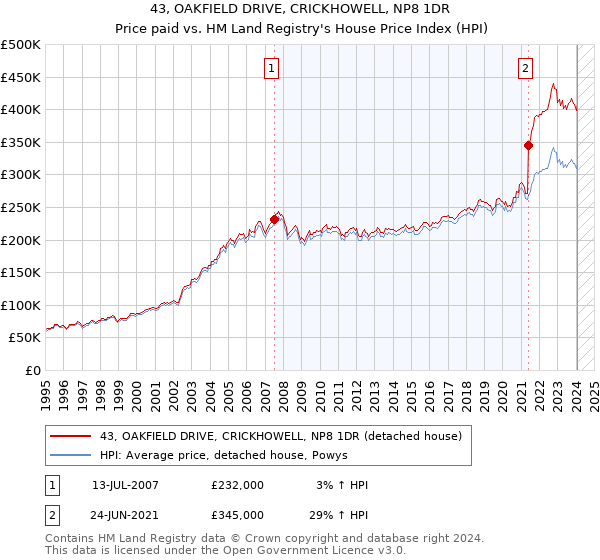 43, OAKFIELD DRIVE, CRICKHOWELL, NP8 1DR: Price paid vs HM Land Registry's House Price Index
