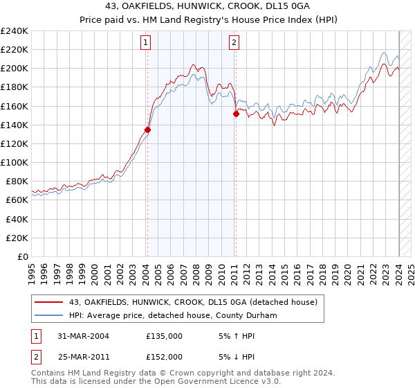 43, OAKFIELDS, HUNWICK, CROOK, DL15 0GA: Price paid vs HM Land Registry's House Price Index