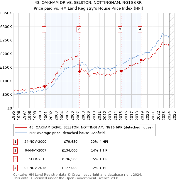 43, OAKHAM DRIVE, SELSTON, NOTTINGHAM, NG16 6RR: Price paid vs HM Land Registry's House Price Index