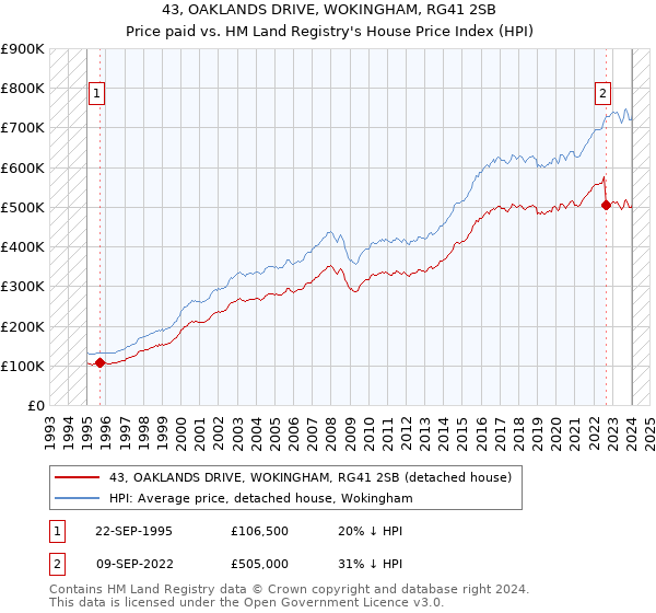 43, OAKLANDS DRIVE, WOKINGHAM, RG41 2SB: Price paid vs HM Land Registry's House Price Index