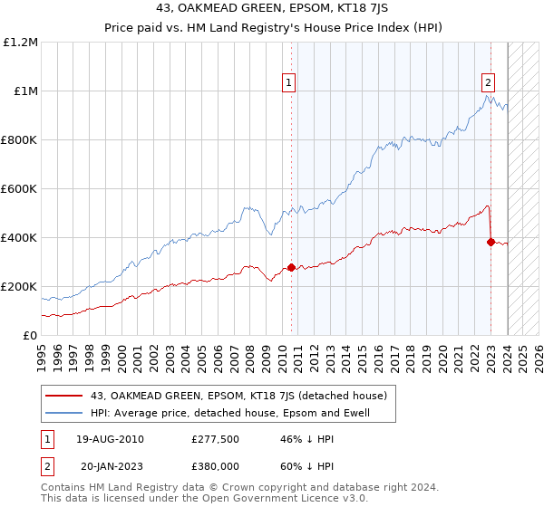 43, OAKMEAD GREEN, EPSOM, KT18 7JS: Price paid vs HM Land Registry's House Price Index