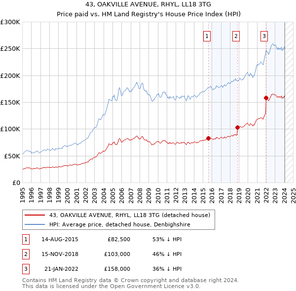 43, OAKVILLE AVENUE, RHYL, LL18 3TG: Price paid vs HM Land Registry's House Price Index