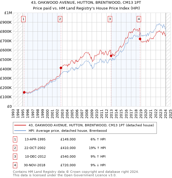 43, OAKWOOD AVENUE, HUTTON, BRENTWOOD, CM13 1PT: Price paid vs HM Land Registry's House Price Index
