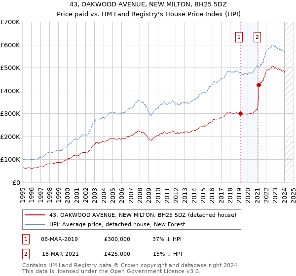 43, OAKWOOD AVENUE, NEW MILTON, BH25 5DZ: Price paid vs HM Land Registry's House Price Index