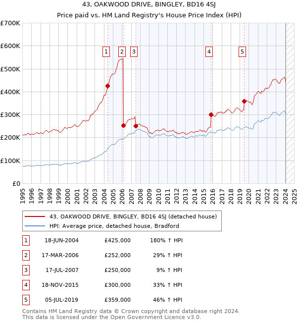 43, OAKWOOD DRIVE, BINGLEY, BD16 4SJ: Price paid vs HM Land Registry's House Price Index