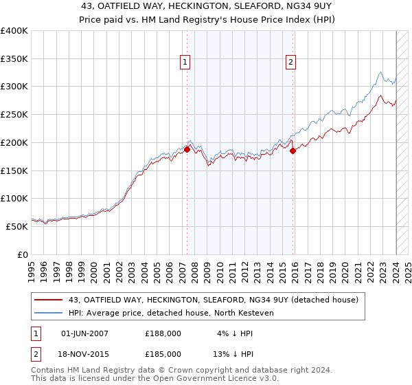 43, OATFIELD WAY, HECKINGTON, SLEAFORD, NG34 9UY: Price paid vs HM Land Registry's House Price Index