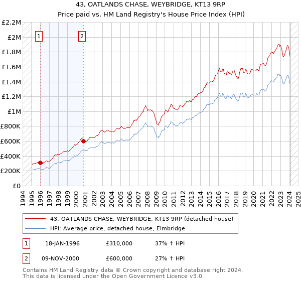 43, OATLANDS CHASE, WEYBRIDGE, KT13 9RP: Price paid vs HM Land Registry's House Price Index