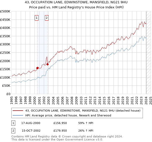 43, OCCUPATION LANE, EDWINSTOWE, MANSFIELD, NG21 9HU: Price paid vs HM Land Registry's House Price Index