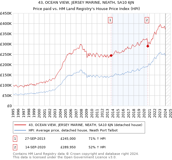 43, OCEAN VIEW, JERSEY MARINE, NEATH, SA10 6JN: Price paid vs HM Land Registry's House Price Index
