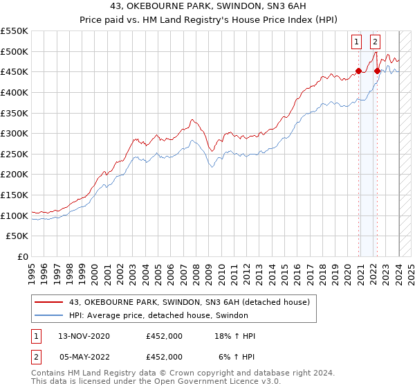 43, OKEBOURNE PARK, SWINDON, SN3 6AH: Price paid vs HM Land Registry's House Price Index