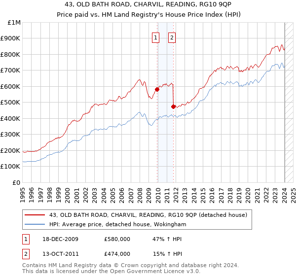 43, OLD BATH ROAD, CHARVIL, READING, RG10 9QP: Price paid vs HM Land Registry's House Price Index