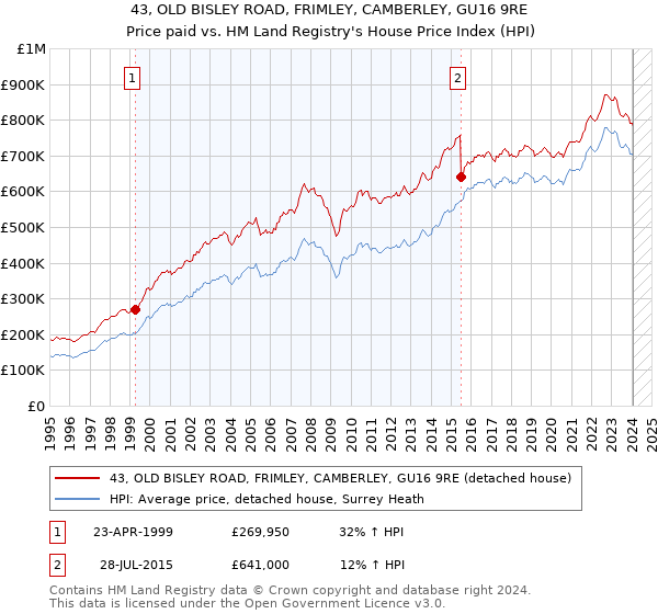 43, OLD BISLEY ROAD, FRIMLEY, CAMBERLEY, GU16 9RE: Price paid vs HM Land Registry's House Price Index