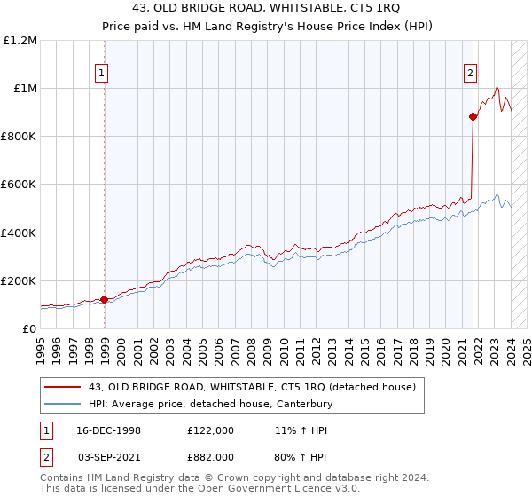 43, OLD BRIDGE ROAD, WHITSTABLE, CT5 1RQ: Price paid vs HM Land Registry's House Price Index