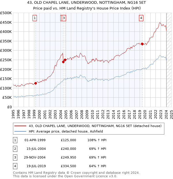 43, OLD CHAPEL LANE, UNDERWOOD, NOTTINGHAM, NG16 5ET: Price paid vs HM Land Registry's House Price Index