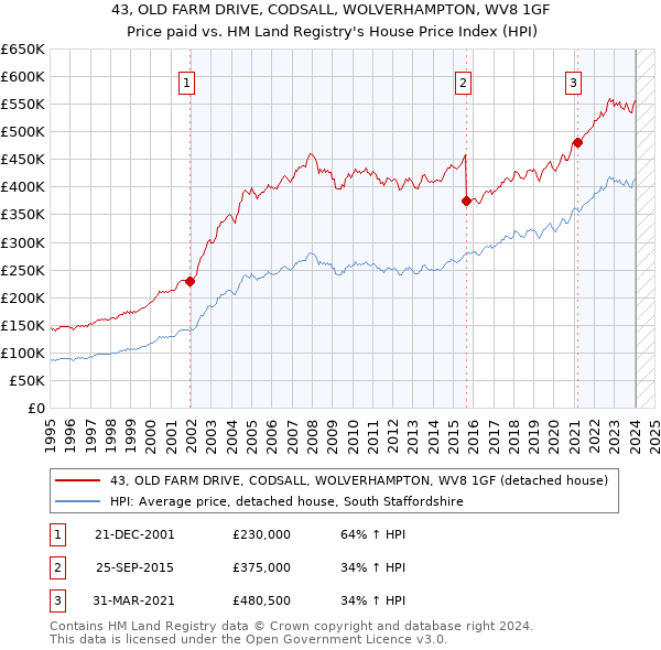 43, OLD FARM DRIVE, CODSALL, WOLVERHAMPTON, WV8 1GF: Price paid vs HM Land Registry's House Price Index