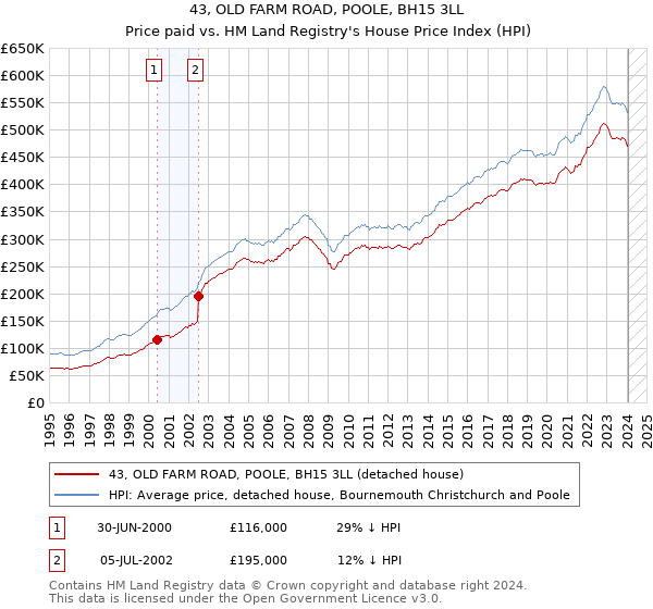 43, OLD FARM ROAD, POOLE, BH15 3LL: Price paid vs HM Land Registry's House Price Index