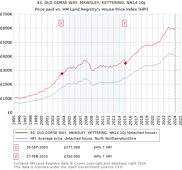 43, OLD GORSE WAY, MAWSLEY, KETTERING, NN14 1GJ: Price paid vs HM Land Registry's House Price Index