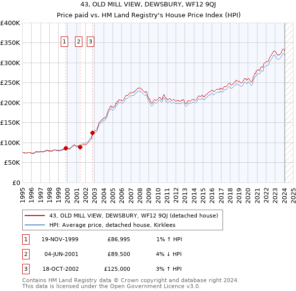 43, OLD MILL VIEW, DEWSBURY, WF12 9QJ: Price paid vs HM Land Registry's House Price Index