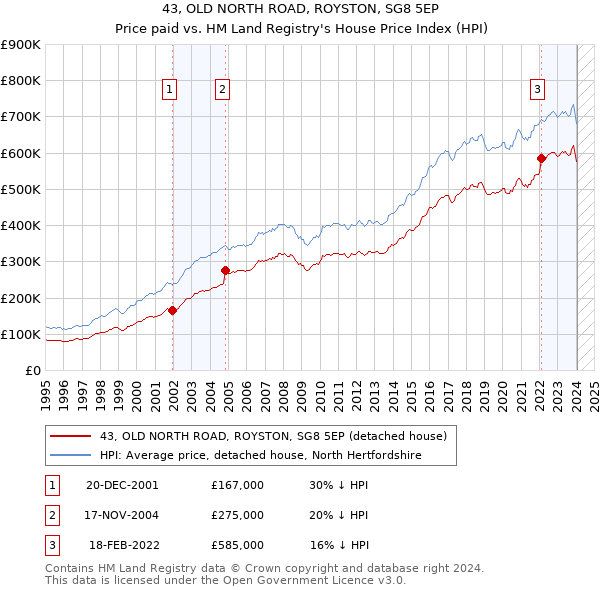 43, OLD NORTH ROAD, ROYSTON, SG8 5EP: Price paid vs HM Land Registry's House Price Index