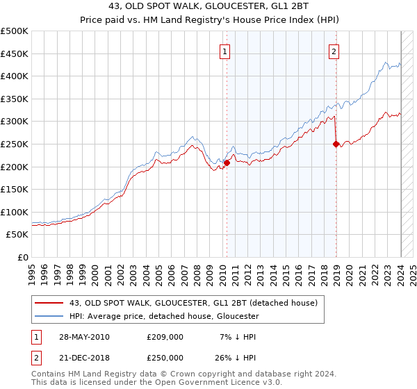 43, OLD SPOT WALK, GLOUCESTER, GL1 2BT: Price paid vs HM Land Registry's House Price Index