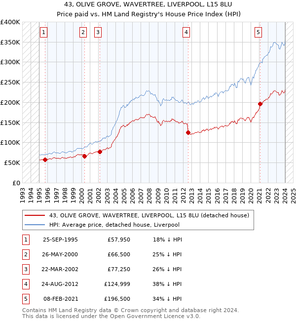 43, OLIVE GROVE, WAVERTREE, LIVERPOOL, L15 8LU: Price paid vs HM Land Registry's House Price Index