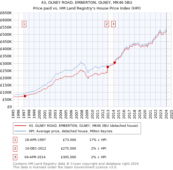 43, OLNEY ROAD, EMBERTON, OLNEY, MK46 5BU: Price paid vs HM Land Registry's House Price Index