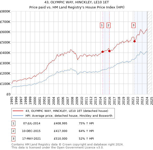 43, OLYMPIC WAY, HINCKLEY, LE10 1ET: Price paid vs HM Land Registry's House Price Index