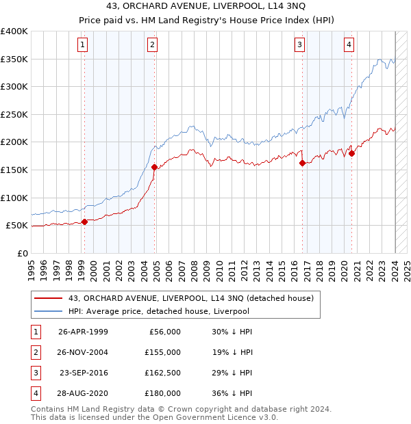 43, ORCHARD AVENUE, LIVERPOOL, L14 3NQ: Price paid vs HM Land Registry's House Price Index