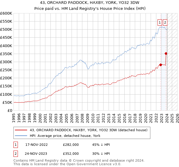 43, ORCHARD PADDOCK, HAXBY, YORK, YO32 3DW: Price paid vs HM Land Registry's House Price Index