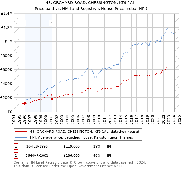 43, ORCHARD ROAD, CHESSINGTON, KT9 1AL: Price paid vs HM Land Registry's House Price Index