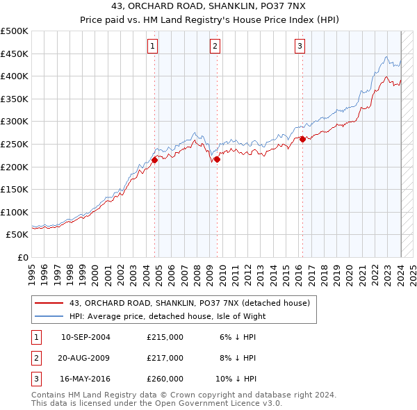 43, ORCHARD ROAD, SHANKLIN, PO37 7NX: Price paid vs HM Land Registry's House Price Index
