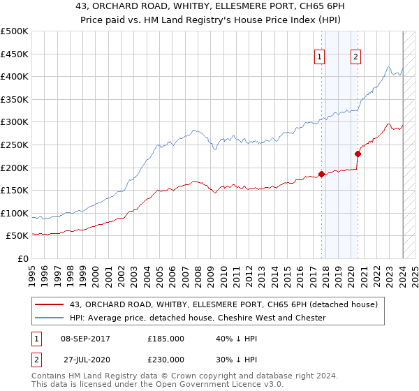 43, ORCHARD ROAD, WHITBY, ELLESMERE PORT, CH65 6PH: Price paid vs HM Land Registry's House Price Index