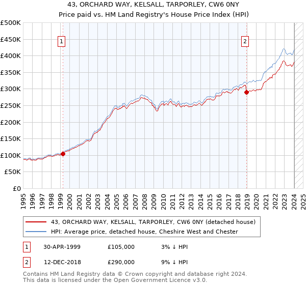 43, ORCHARD WAY, KELSALL, TARPORLEY, CW6 0NY: Price paid vs HM Land Registry's House Price Index