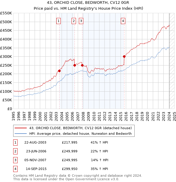 43, ORCHID CLOSE, BEDWORTH, CV12 0GR: Price paid vs HM Land Registry's House Price Index