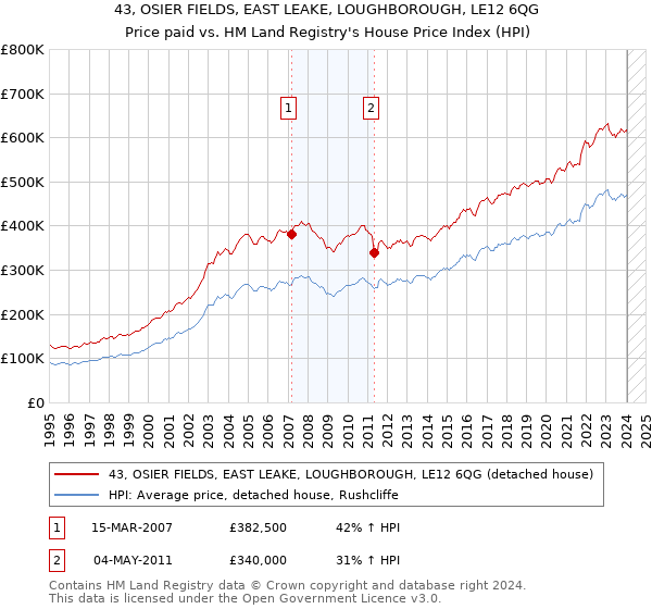 43, OSIER FIELDS, EAST LEAKE, LOUGHBOROUGH, LE12 6QG: Price paid vs HM Land Registry's House Price Index