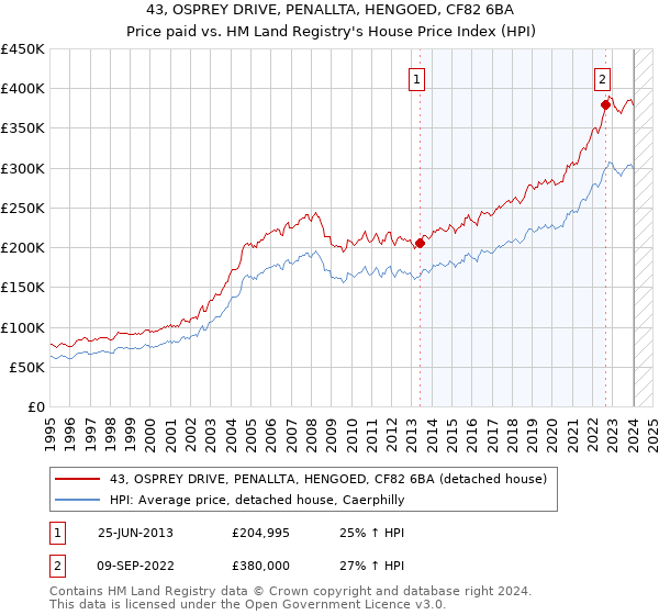 43, OSPREY DRIVE, PENALLTA, HENGOED, CF82 6BA: Price paid vs HM Land Registry's House Price Index