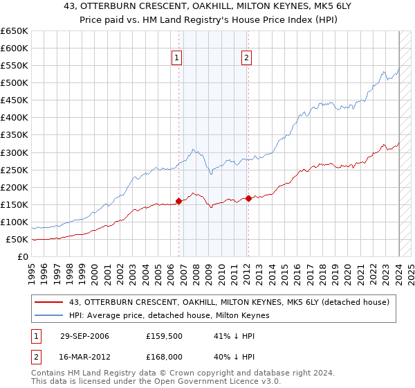 43, OTTERBURN CRESCENT, OAKHILL, MILTON KEYNES, MK5 6LY: Price paid vs HM Land Registry's House Price Index