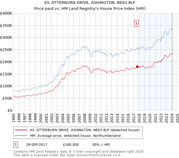 43, OTTERBURN DRIVE, ASHINGTON, NE63 8LP: Price paid vs HM Land Registry's House Price Index