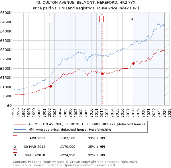 43, OULTON AVENUE, BELMONT, HEREFORD, HR2 7YX: Price paid vs HM Land Registry's House Price Index