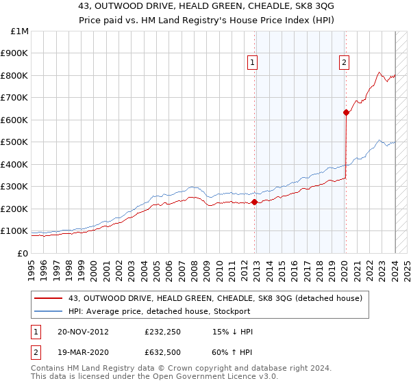 43, OUTWOOD DRIVE, HEALD GREEN, CHEADLE, SK8 3QG: Price paid vs HM Land Registry's House Price Index