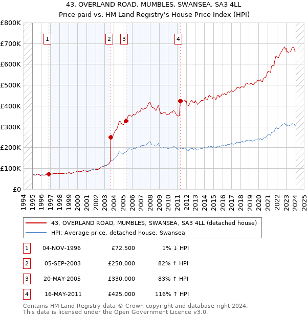 43, OVERLAND ROAD, MUMBLES, SWANSEA, SA3 4LL: Price paid vs HM Land Registry's House Price Index