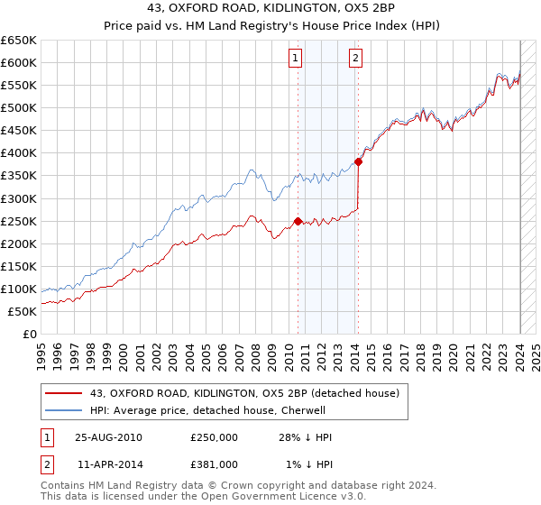 43, OXFORD ROAD, KIDLINGTON, OX5 2BP: Price paid vs HM Land Registry's House Price Index