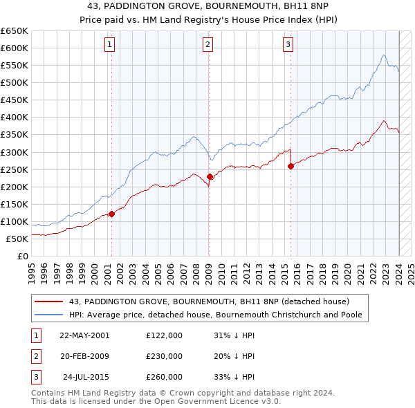 43, PADDINGTON GROVE, BOURNEMOUTH, BH11 8NP: Price paid vs HM Land Registry's House Price Index