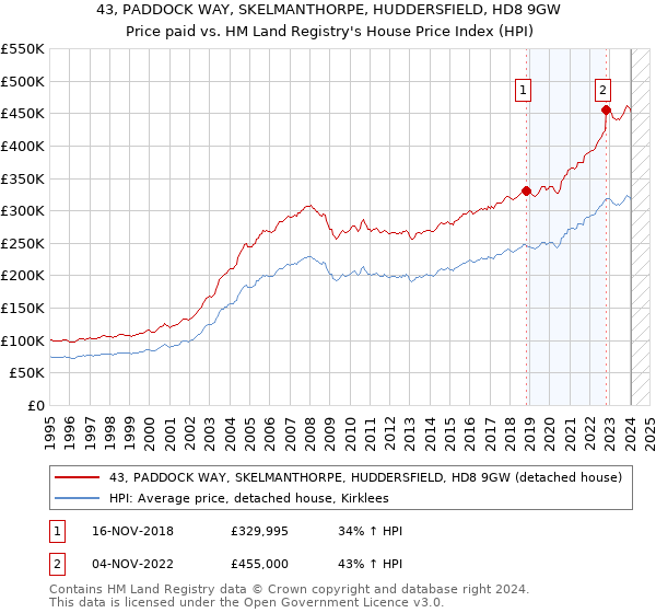 43, PADDOCK WAY, SKELMANTHORPE, HUDDERSFIELD, HD8 9GW: Price paid vs HM Land Registry's House Price Index