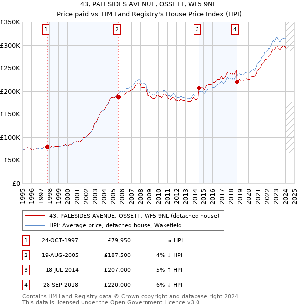 43, PALESIDES AVENUE, OSSETT, WF5 9NL: Price paid vs HM Land Registry's House Price Index